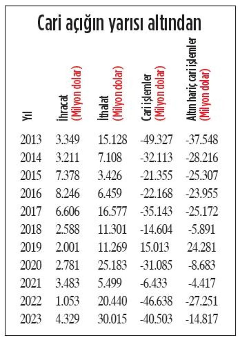 Türkiye'nin Altın Rezervi